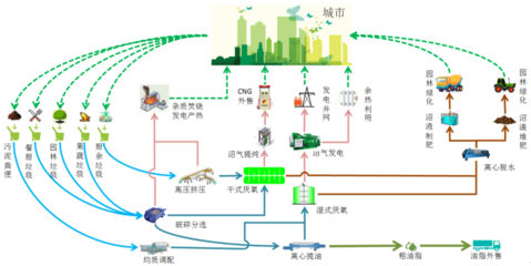 启迪环境 以技术为矛，在有机固废蓝海中“攻城略地”